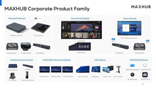 連續七年行業第一，MAXHUB 2023全年市占率達29.5%，銷售表現強勁