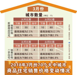 2018年3月70個大中城市商品住宅銷售價格變動情況分析 市場分化加劇 調控持續深化