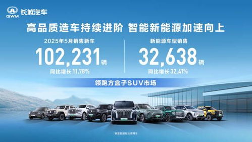 致力高品質(zhì)造車(chē) 長(zhǎng)城汽車(chē)5月銷(xiāo)售新車(chē)10.22萬(wàn)輛 同比增長(zhǎng)11.78